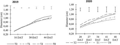 Optimizing Tomato (Solanum lycopersicum L.) Growth With Different Combinations of Organo-Mineral Fertilizers